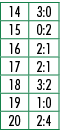 14,3:0,15,0:2,16,2:1,17,2:1,18,3:2,19,1:0,20,2:4