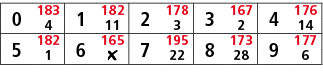 0,183,1,182,2,178,3,167,4,176,4,11,3,2,14,5,182,6,165,7,195,8,173,9,177,1,￼,22,28,6