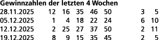 Gewinnzahlen der letzten 4 Wochen 28.11.2025 12 16 35 46 50 3 5 05.12.2025 1 4 18 22 24 6 10 12.12.2025 2 25 27 37 50...
