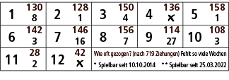 1,130,2,128,3,150,4,136,5,158,8,1,4,￼,1,6,142,7,146,8,156,9,114,10,108,3,16,7,27,3,11,28,12,42,Wie oft gezogen? (nach...