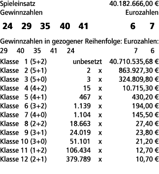 Spieleinsatz 40.182.666,00 € Gewinnzahlen Eurozahlen 24 29 35 40 41 6 7 Gewinnzahlen in gezogener Reihenfolge: Euroza...