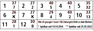 1,37,2,27,3,40,4,40,5,35,7,2,5,1,32,6,26,7,27,8,29,9,40,10,33,￼,￼,4,2,13,11,28,12,30,Wie oft gezogen? (nach 196 Ziehu...