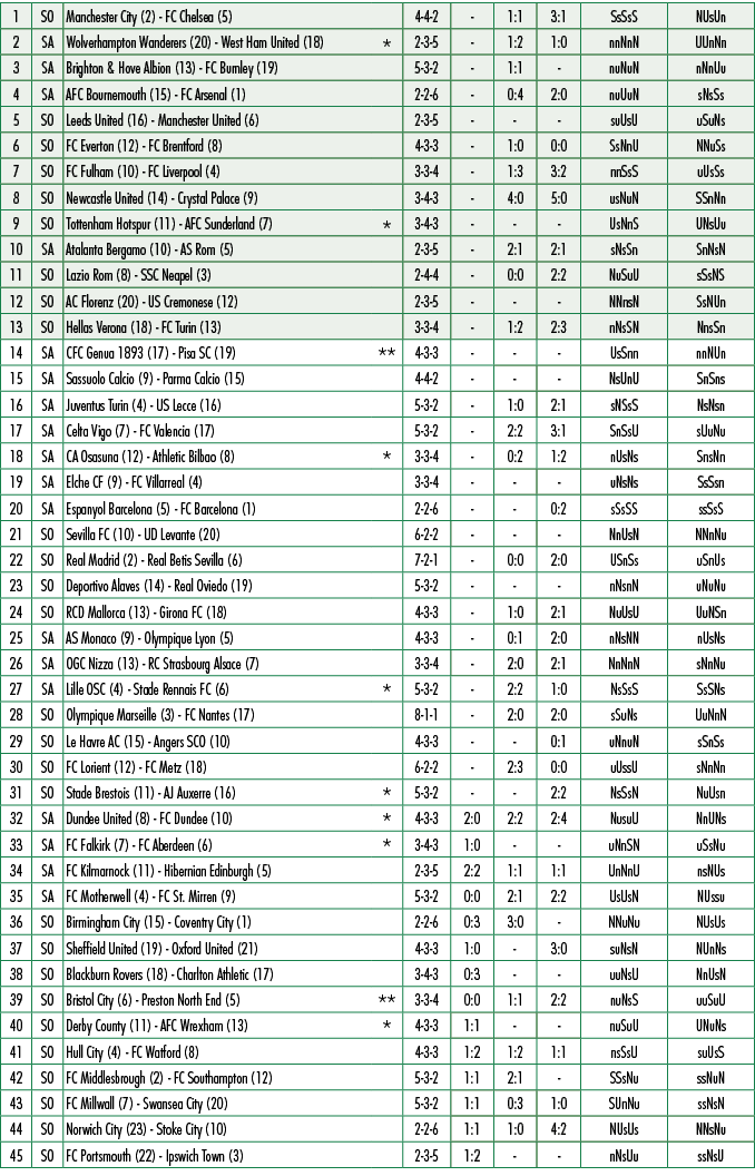 1,SO,Manchester City (2) FC Chelsea (5),,4 4 2, ,1:1,3:1,SsSsS,NUsUn,2,SA,Wolverhampton Wanderers (20) West Ham Unite...