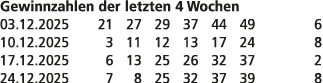 Gewinnzahlen der letzten 4 Wochen 03.12.2025 21 27 29 37 44 49 6 10.12.2025 3 11 12 13 17 24 8 17.12.2025 6 13 25 26 ...