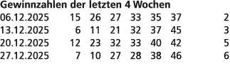 Gewinnzahlen der letzten 4 Wochen 06.12.2025 15 26 27 33 35 37 2 13.12.2025 6 11 21 32 37 45 3 20.12.2025 12 23 32 33...