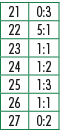 21,0:3,22,5:1,23,1:1,24,1:2,25,1:3,26,1:1,27,0:2