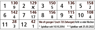 1,130,2,129,3,150,4,136,5,158,9,￼,5,1,2,6,142,7,146,8,156,9,115,10,108,4,17,8,￼,4,11,28,12,42,Wie oft gezogen? (nach ...