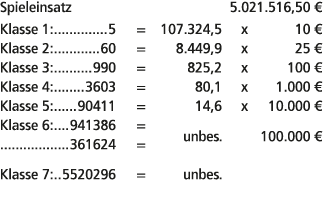 Spieleinsatz 5.021.516,50 € Klasse 1: 5 = 107.324,5 x 10 € Klasse 2: 60 = 8.449,9 x 25 € Klasse 3: 990 = 825,2 x 100 ...