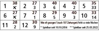 1,38,2,27,3,40,4,40,5,35,￼,3,6,2,33,6,27,7,27,8,29,9,40,10,33,￼,1,5,3,14,11,28,12,30,Wie oft gezogen? (nach 197 Ziehu...