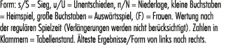 Form: s/S = Sieg, u/U = Unentschieden, n/N = Niederlage, kleine Buchstaben = Heimspiel, gro e Buchstaben = Ausw rtssp...
