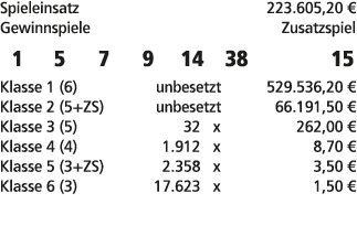 Spieleinsatz 223.605,20 € Gewinnspiele Zusatzspiel 1 5 7 9 14 38 15 Klasse 1 (6) unbesetzt 529.536,20 € Klasse 2 (5+Z...