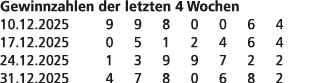 Gewinnzahlen der letzten 4 Wochen 10.12.2025 9 9 8 0 0 6 4 17.12.2025 0 5 1 2 4 6 4 24.12.2025 1 3 9 9 7 2 2 31.12.20...