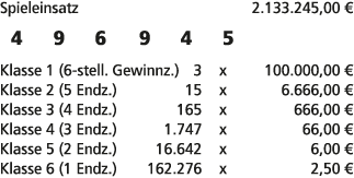 Spieleinsatz 2.133.245,00 € 4 9 6 9 4 5 Klasse 1 (6 stell. Gewinnz.) 3 x 100.000,00 € Klasse 2 (5 Endz.) 15 x 6.666,0...