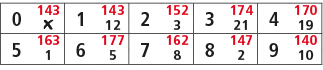 0,143,1,143,2,152,3,174,4,170,￼,12,3,21,19,5,163,6,177,7,162,8,147,9,140,1,5,8,2,10