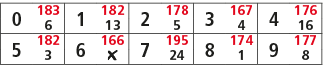 0,183,1,182,2,178,3,167,4,176,6,13,5,4,16,5,182,6,166,7,195,8,174,9,177,3,￼,24,1,8