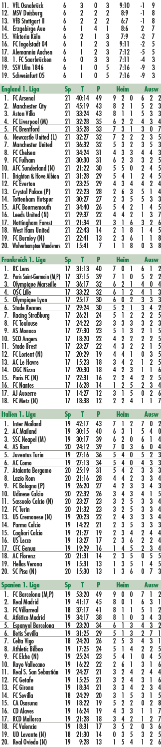  11. VfL Osnabr ck 6 3 0 3 9:10 1 9 12. MSV Duisburg 6 2 2 2 8:9 1 8 13. VfB Stuttgart II 6 2 2 2 6:7 1 8 14. Erzgebi...