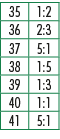 35,1:2,36,2:3,37,5:1,38,1:5,39,1:3,40,1:1,41,5:1