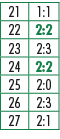 21,1:1,22,2:2,23,2:3,24,2:2,25,2:0,26,2:3,27,2:1