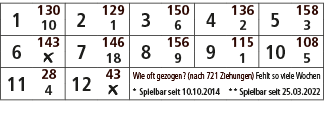 1,130,2,129,3,150,4,136,5,158,10,1,6,2,3,6,143,7,146,8,156,9,115,10,108,￼,18,9,1,5,11,28,12,43,Wie oft gezogen? (nach...