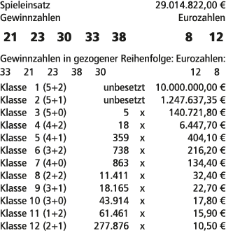 Spieleinsatz 29.014.822,00 € Gewinnzahlen Eurozahlen 21 23 30 33 38 8 12 Gewinnzahlen in gezogener Reihenfolge: Euroz...