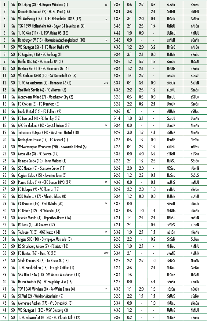 1,SA,RB Leipzig (3) FC Bayern M nchen (1),*,2 3 5,0:6,2:2,3:3,sUsNn,sSuSs,2,SA,Borussia Dortmund (2) FC St. Pauli (16...