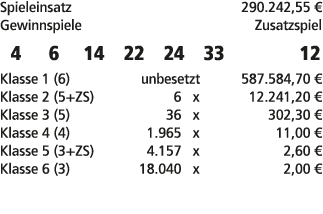 Spieleinsatz 290.242,55 € Gewinnspiele Zusatzspiel 4 6 14 22 24 33 12 Klasse 1 (6) unbesetzt 587.584,70 € Klasse 2 (5...