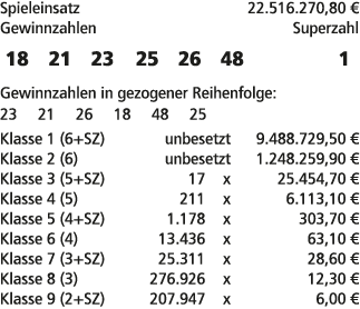 Spieleinsatz 22.516.270,80 € Gewinnzahlen Superzahl 18 21 23 25 26 48 1 Gewinnzahlen in gezogener Reihenfolge: 23 21 ...