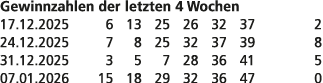 Gewinnzahlen der letzten 4 Wochen 17.12.2025 6 13 25 26 32 37 2 24.12.2025 7 8 25 32 37 39 8 31.12.2025 3 5 7 28 36 4...