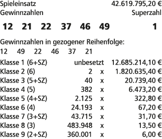 Spieleinsatz 42.619.795,20 € Gewinnzahlen Superzahl 12 21 22 37 46 49 1 Gewinnzahlen in gezogener Reihenfolge: 12 49 ...