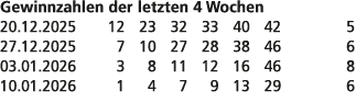 Gewinnzahlen der letzten 4 Wochen 20.12.2025 12 23 32 33 40 42 5 27.12.2025 7 10 27 28 38 46 6 03.01.2026 3 8 11 12 1...