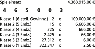Spieleinsatz 4.368.915,00 € 4 6 5 0 0 3 Klasse 1 (6 stell. Gewinnz.) 2 x 100.000,00 € Klasse 2 (5 Endz.) 15 x 6.666,0...
