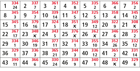 1,334,2,337,3,361,4,352,5,335,6,366,7,356,24,7,2,8,2,4,2,8,345,9,354,10,339,11,347,12,325,13,358,14,345,3,7,14,5,5,4,...