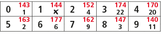 0,143,1,144,2,152,3,174,4,170,1,￼,4,22,20,5,163,6,177,7,162,8,147,9,140,2,6,9,3,11