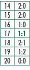 14,2:0,15,2:0,16,1:0,17,1:1,18,2:1,19,1:2,20,0:0