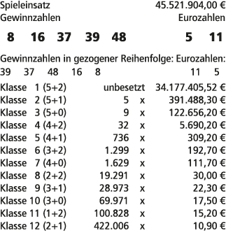 Spieleinsatz 45.521.904,00 € Gewinnzahlen Eurozahlen 8 16 37 39 48 5 11 Gewinnzahlen in gezogener Reihenfolge: Euroza...