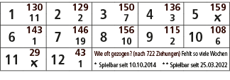 1,130,2,129,3,150,4,136,5,159,11,2,7,3,￼,6,143,7,146,8,156,9,115,10,108,1,19,10,2,6,11,29,12,43,Wie oft gezogen? (nac...