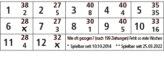 1,38,2,27,3,40,4,40,5,35,2,5,8,4,35,6,28,7,27,8,30,9,40,10,33,￼,3,1,5,16,11,28,12,32,Wie oft gezogen? (nach 199 Ziehu...