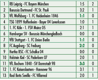 1,RB Leipzig FC Bayern M nchen,1:5,2,2,Borussia Dortmund FC St. Pauli,3:2,1,3,VfL Wolfsburg 1. FC Heidenheim 1846,1:1...