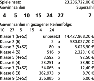 Spieleinsatz 23.236.722,00 € Gewinnzahlen Superzahl 4 5 10 15 24 27 7 Gewinnzahlen in gezogener Reihenfolge: 10 27 5 ...