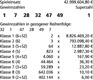 Spieleinsatz 42.999.604,80 € Gewinnzahlen Superzahl 1 7 28 32 47 49 1 Gewinnzahlen in gezogener Reihenfolge: 32 1 47 ...