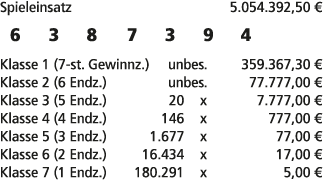 Spieleinsatz 5.054.392,50 € 6 3 8 7 3 9 4 Klasse 1 (7 st. Gewinnz.) unbes. 359.367,30 € Klasse 2 (6 Endz.) unbes. 77....