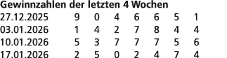Gewinnzahlen der letzten 4 Wochen 27.12.2025 9 0 4 6 6 5 1 03.01.2026 1 4 2 7 8 4 4 10.01.2026 5 3 7 7 7 5 6 17.01.20...