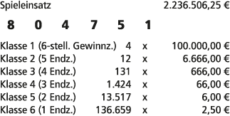 Spieleinsatz 2.236.506,25 € 8 0 4 7 5 1 Klasse 1 (6 stell. Gewinnz.) 4 x 100.000,00 € Klasse 2 (5 Endz.) 12 x 6.666,0...
