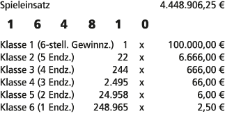 Spieleinsatz 4.448.906,25 € 1 6 4 8 1 0 Klasse 1 (6 stell. Gewinnz.) 1 x 100.000,00 € Klasse 2 (5 Endz.) 22 x 6.666,0...