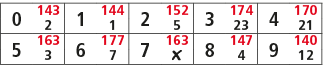 0,143,1,144,2,152,3,174,4,170,2,1,5,23,21,5,163,6,177,7,163,8,147,9,140,3,7,￼,4,12