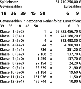 Spieleinsatz 51.710.250,00 € Gewinnzahlen Eurozahlen 18 36 39 45 50 6 9 Gewinnzahlen in gezogener Reihenfolge: Euroza...