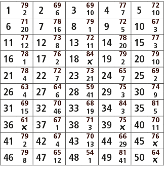 1,79,2,69,3,69,4,77,5,72,2,6,10,7,10,6,71,7,78,8,79,9,72,10,67,20,16,1,5,3,11,77,12,73,13,72,14,78,15,77,12,8,11,20,3...