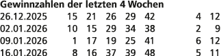 Gewinnzahlen der letzten 4 Wochen 26.12.2025 15 21 26 29 42 4 12 02.01.2026 10 15 29 34 38 2 9 09.01.2026 1 17 19 25 ...