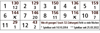 1,130,2,129,3,150,4,136,5,159,12,3,8,4,1,6,144,7,146,8,156,9,116,10,108,￼,20,11,￼,7,11,29,12,43,Wie oft gezogen? (nac...