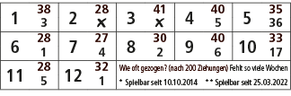 1,38,2,28,3,41,4,40,5,35,3,￼,￼,5,36,6,28,7,27,8,30,9,40,10,33,1,4,2,6,17,11,28,12,32,Wie oft gezogen? (nach 200 Ziehu...